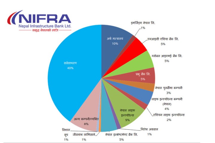 इतिहासकै ठूलो आइपीओ ल्याएको पूर्वाधार बैंकमा को-को छन् प्रमोटर सेयर होल्डर ?