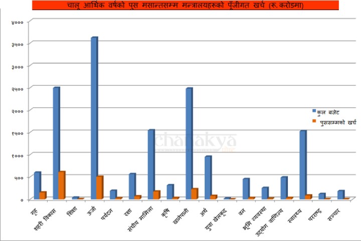 पूँजीगत खर्च दयनीय : १० मन्त्रालयको खर्च १०% भन्दा कम, कुनको कति ? (सूचीसहित)