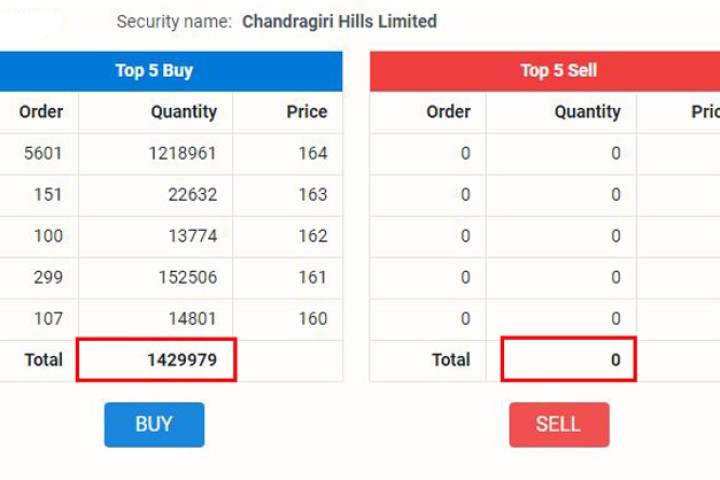 चन्द्रागिरी हिल्सको सेयर किन्नेको ओइरो, १४ लाख कित्ता माग हुँदा बेच्ने शून्य