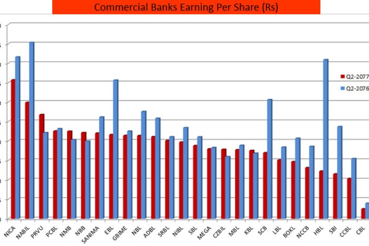 २१ वाणिज्य बैंकको प्रतिसेयर आम्दानी घट्यो, कुनको कति (सूचीसहित)