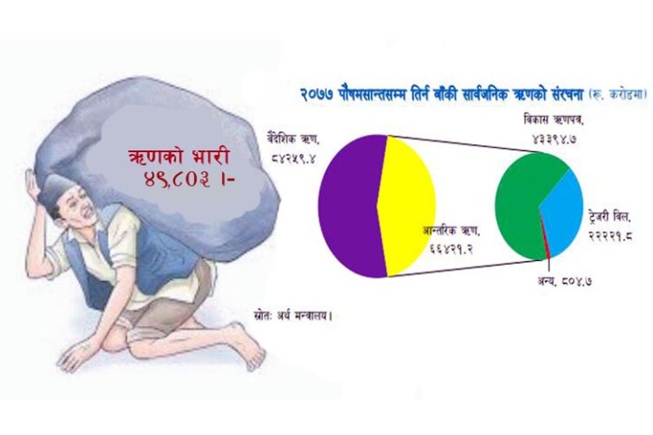 ३ वर्षमा सरकारको ऋण दोब्बर, प्रति नेपालीको थाप्लोमा कति ?