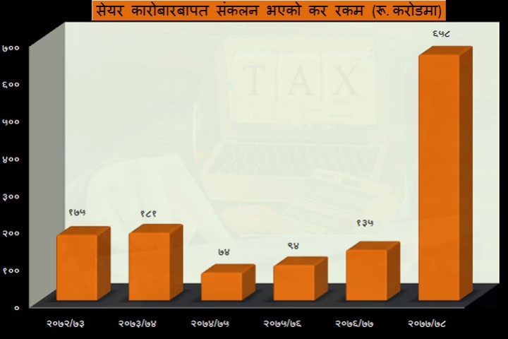 सेयर बजारबाट सरकार पनि मालामाल, ७ महिनामै उठ्यो ५ वर्षमा उठे जति कर