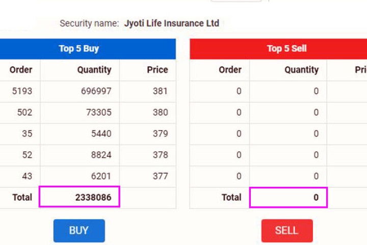 ज्योति लाइफको सेयर किन्न मरिहत्ते, २३ लाख कित्ता बढी माग हुँदा बेच्ने शून्य