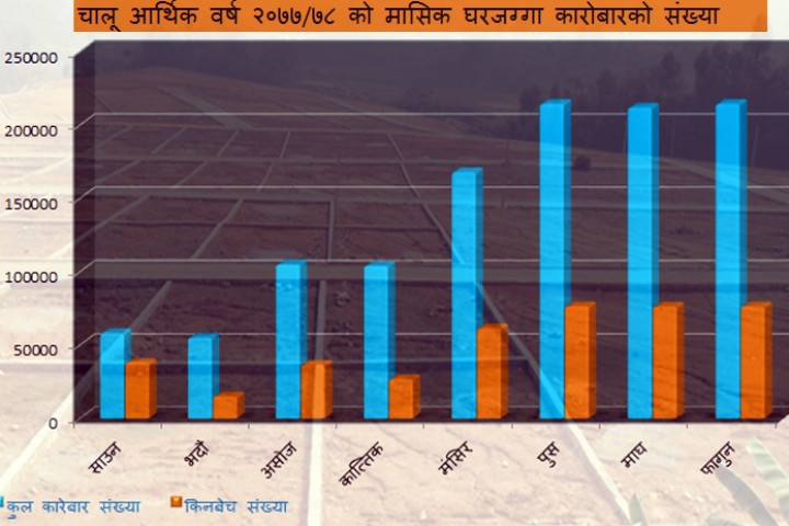 घरजग्गा कारोबारमा हरेक महिना नयाँ रेकर्ड, यसकारण बढ्दै छ कारोबार