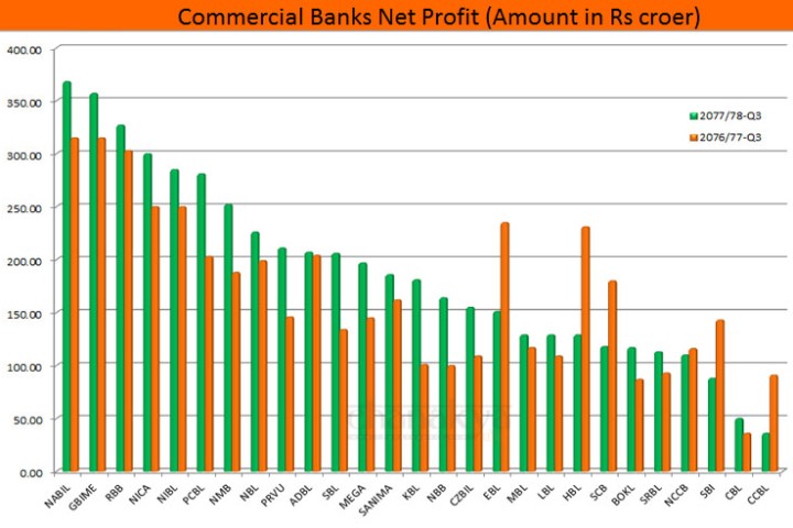 २२ बैंकको नाफा बढ्यो, वितरण योग्य नाफा तेब्बरले वृद्धि, कुन बैंकको कति (सूचीसहित)