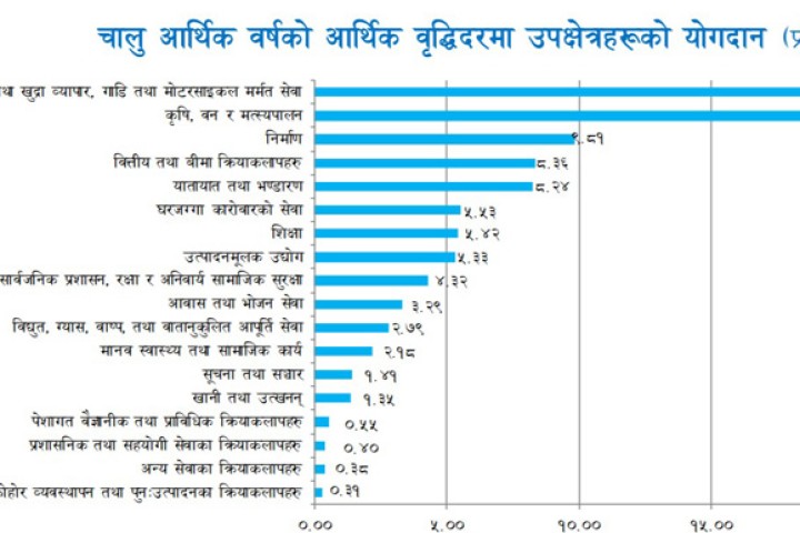 आर्थिक वृद्धिमा आधाभन्दा बढी योगदान कृषि, व्यापार र निर्माणको