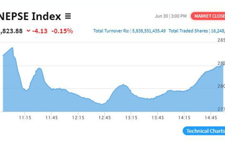 फाइनान्स र विकास बैंक चम्किँदा थामियो नेप्सेको पहिरो, यी ९ कम्पनीका लगानीकर्ता मालामाल
