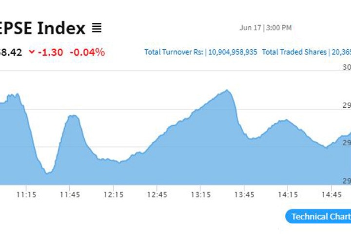 थामियो सेयर बजारको पहिरो, कारोबार रकममा भने भारी गिरावट