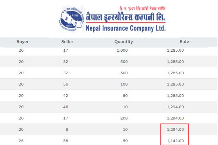 कसले घटायो नेपाल इन्स्योरेसको एकैपटक १२% सेयर मूल्य ? नेप्से भन्छ-अनुसन्धान गर्दैछौं