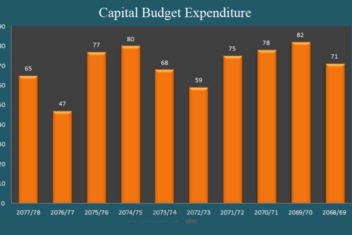 विकासको नारा घन्काउने ओलीका पालामा पूँजीगत खर्च औसतभन्दा कम