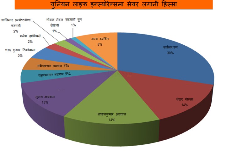 ६४.५ करोडको आइपीओ ल्याएको युनियनमा गोल्छासहित १३ व्यापारीको लगानी, कसको हिस्सा कति ?