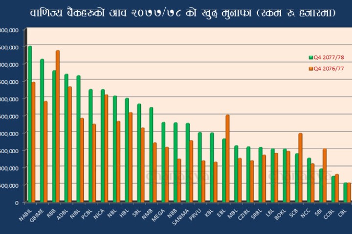 बैंकहरुको नाफा २०% बढ्यो, ८ बैंकको ३ अर्ब माथि, कुनको कति ? (सूचीसहित)