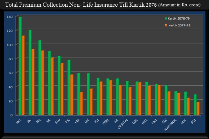पुराना निर्जीवन बीमा कम्पनीलाई अजोडको टक्कर, शिखरको वर्चश्व कायमै, कुनले कति संकलन गरे प्रिमियम ?