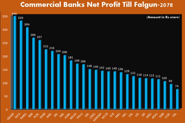 नबिल र एनआइसीलाई उछिन्दै ग्लोबल बन्यो धेरै नाफा कमाउने बैंक, ८ महिनामा कुनले कति कमाए ?