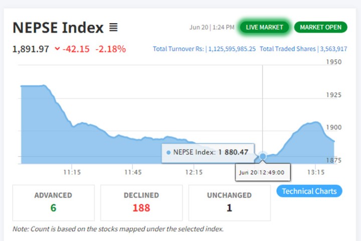 नेप्सेमा भीषण पहिरो, ६ वर्ष अघिको उच्च विन्दुभन्दा पनि तल झर्‍यो