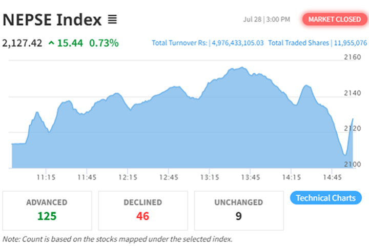 नेप्सेमा ५० अंकको उतरचढाव, यी हुन् धेरै मूल्य बढ्ने १० कम्पनी