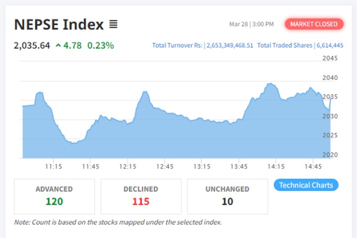 साताको अन्तिम कारोबार दिन सामान्य अंक बढ्यो नेप्से