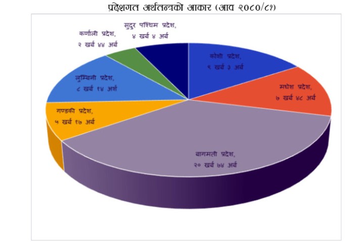 जीडीपीमा बागमतीको योगदान ३६ प्रतिशत, आर्थिक वृद्धिदर भने गण्डकीको धेरै