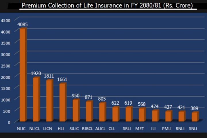 जीवन बीमाले १ वर्षमा गरे डेढ खर्बको व्यवसाय, नेपाल लाइफले मात्रै ४१ अर्ब, कुनको कति ?