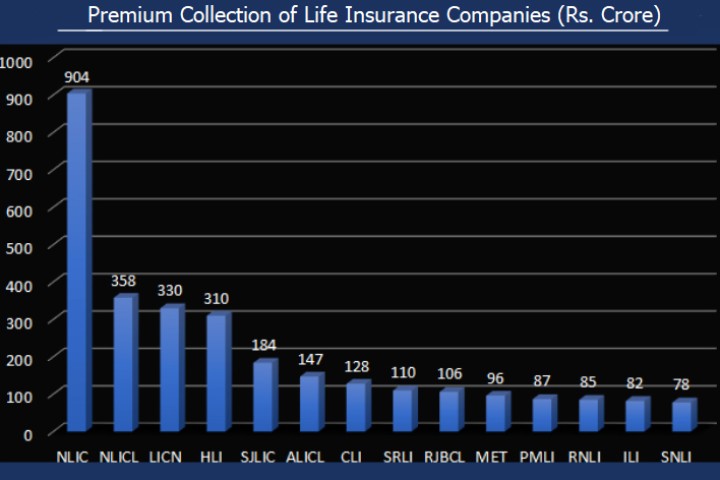 जीवन बीमा कम्पनीले दुई महिनामै गरे ३० अर्बको व्यापार, कुनले कति ?