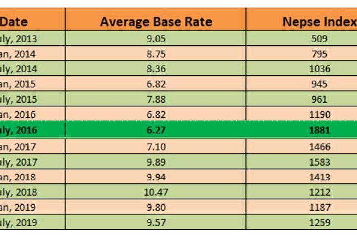 तथ्यांकमा बैंकको ‘बेस रेट’ र नेप्सेको सम्बन्धः के यो सेयर बजार बढ्ने संकेत हो