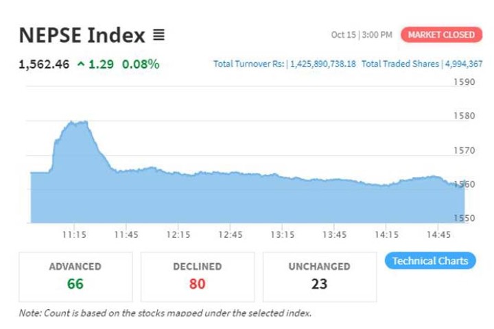 नयाँ अर्थमन्त्रीलाई सेयर बजारले देखायो हरियो झन्डा